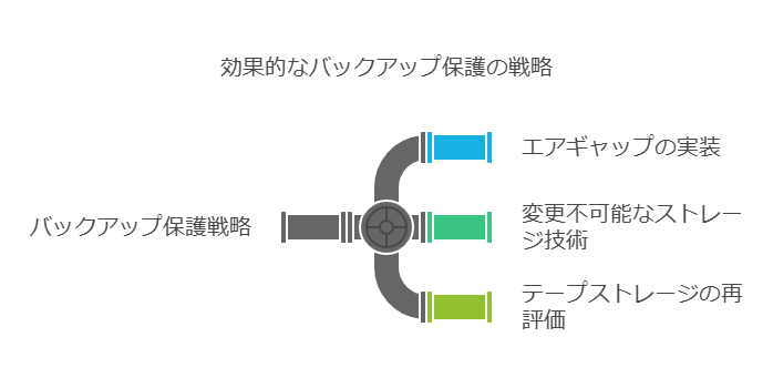 効果的なバックアップ保護の戦略