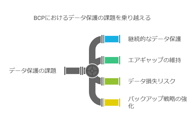 BCPにおけるデータ保護の課題を乗り越える