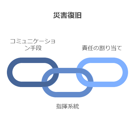 災害復旧計画　責任の割り当て　指揮系統　コミュニケーション手段