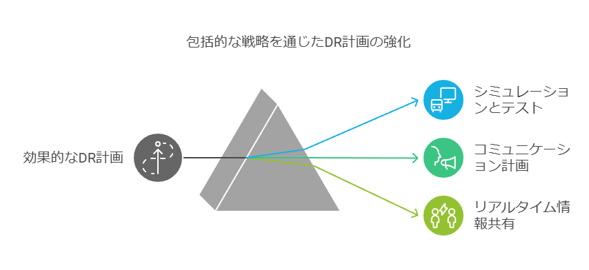 包括的な戦略を通じたDR計画の強化