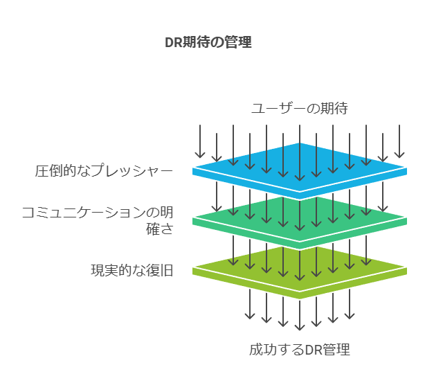 DR期待の管理