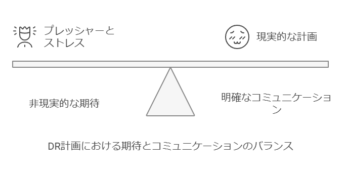 DR計画における期待とコミュニケーションのバランス