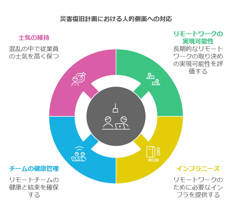 災害復旧計画における人的側面への対応