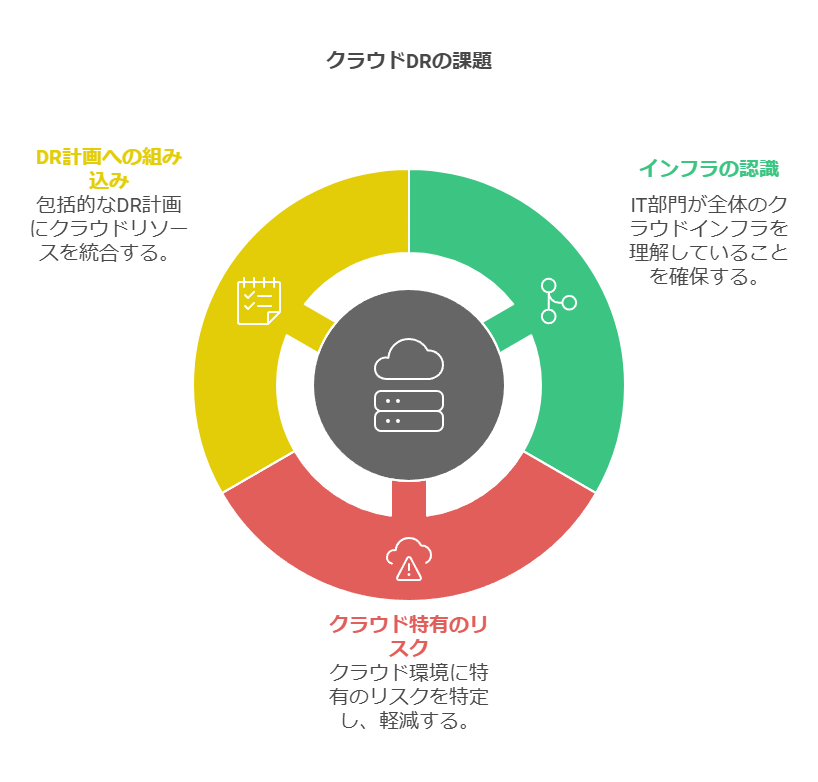 クラウドDRの課題　DR計画への組み込み　インフラの認識　クラウド特有のリスク