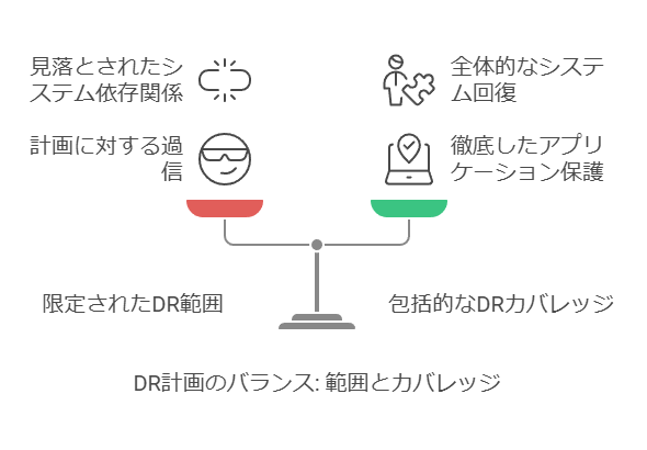 DR計画のバランス　範囲とカバレッジ