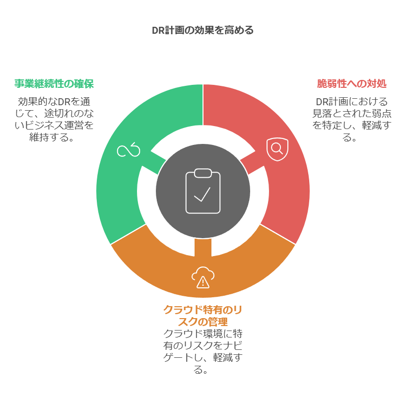 DR計画の効果を高める　事業継続性の確保　脆弱性への対処　クラウド特有のリスクの管理