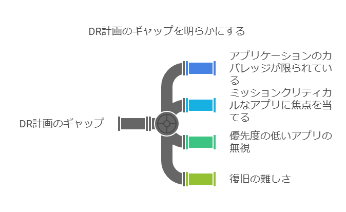 DR計画のギャップを明らかにする