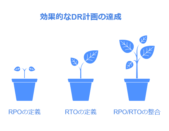 効果的なDR計画の達成