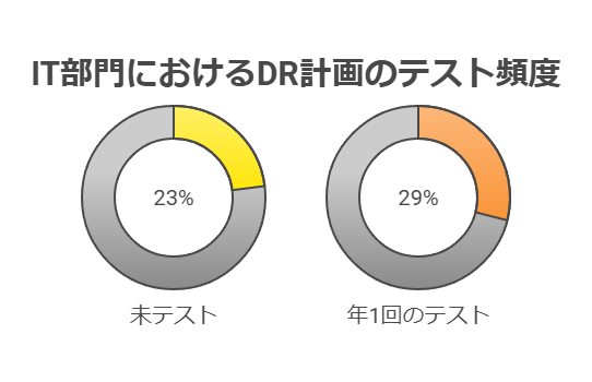 IT部門におけるDR計画のテスト頻度