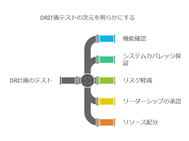 DR計画テストの次元を明らかにする