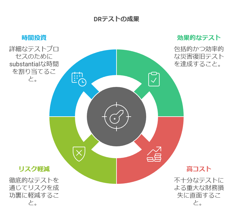 DRテストの成果　効果的なテスト　時間投資　リスク軽減　高コスト