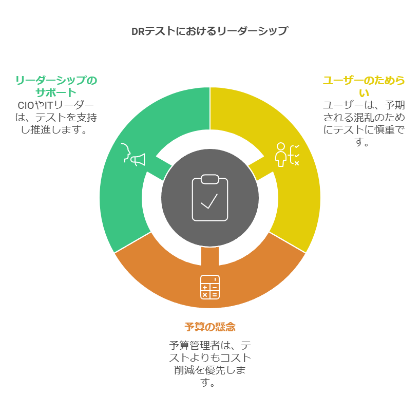 DRテストにおけるリーダーシップ　ユーザーのためらい　予算の懸念　リーダーシップのサポート