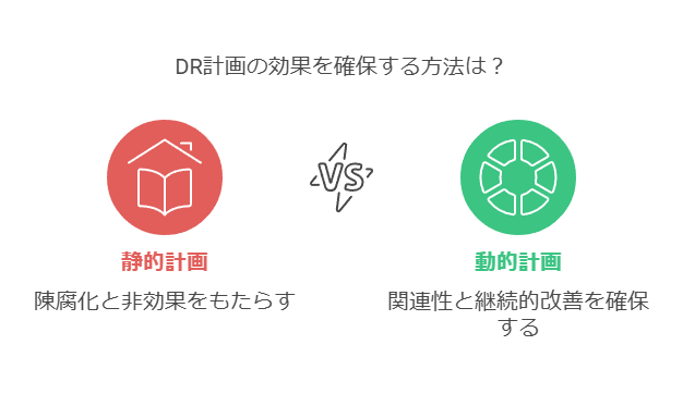 DR計画の効果を確保する方法は？