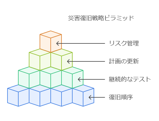 災害復旧戦略ピラミッド