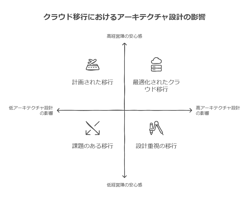 クラウド移行におけるアーキテクチャ設計の影響