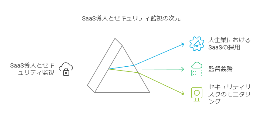 SaaS導入とセキュリティ監視の次元