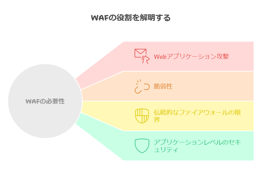 WAFの役割を解明する