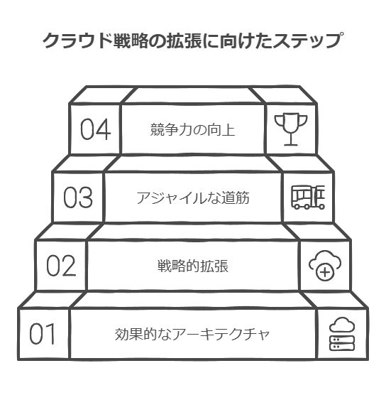 クラウド戦略の拡張に向けたステップ