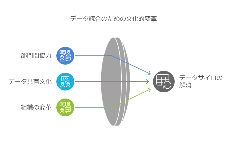 データ統合のための文化的変革