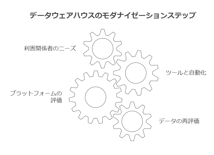 データウェアハウスのモダナイゼーションステップ