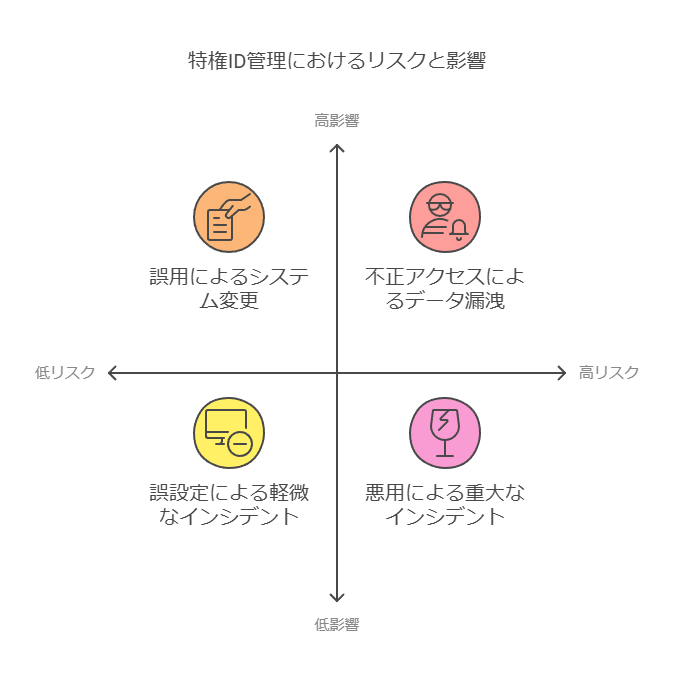 特権ID管理におけるリスクと影響