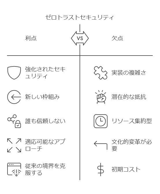 ゼロトラストセキュリティ　利点　欠点