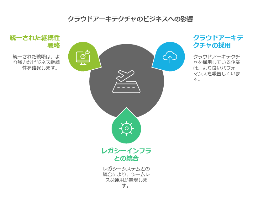 クラウドアーキテクチャのビジネスへの影響　統一された継続性戦略　レガシーインフラとの統合　クラウドアーキテクチャの採用