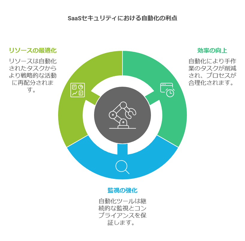 SaaSセキュリティにおける自動化の利点