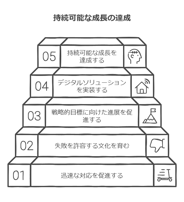 持続可能な成長の達成