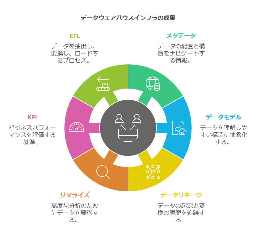 データウェアハウスインフラの成果