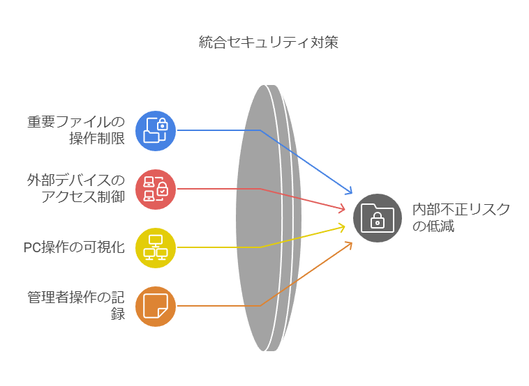 統合セキュリティ対策