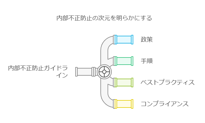 内部不正防止の次元を明らかにする