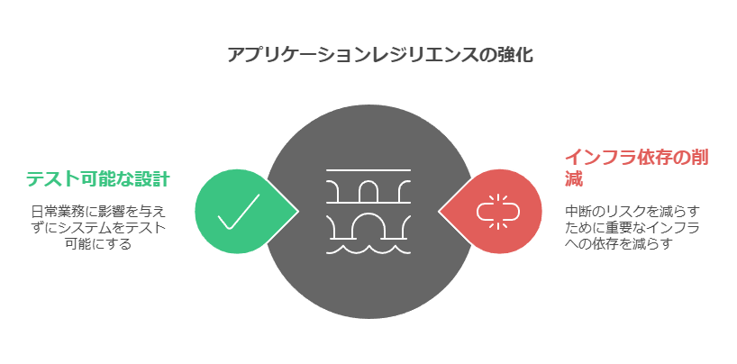 アプリケーションレジリエンスの強化　テスト可能な設計　インフラ依存の削減