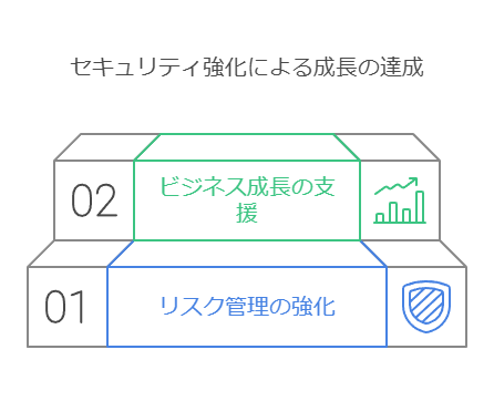 セキュリティ強化による成長の達成