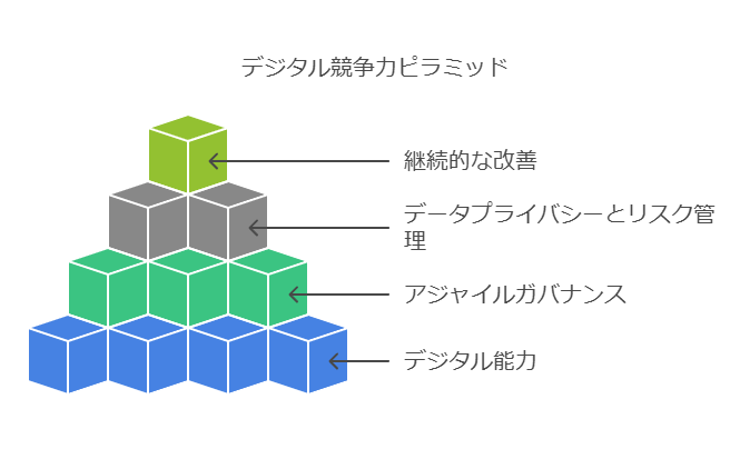 デジタル競争力ピラミッド