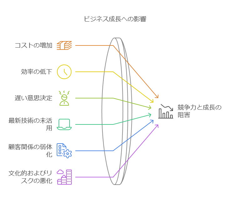 ビジネス成長への影響