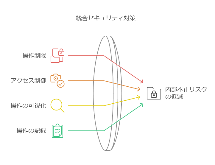 統合セキュリティ対策