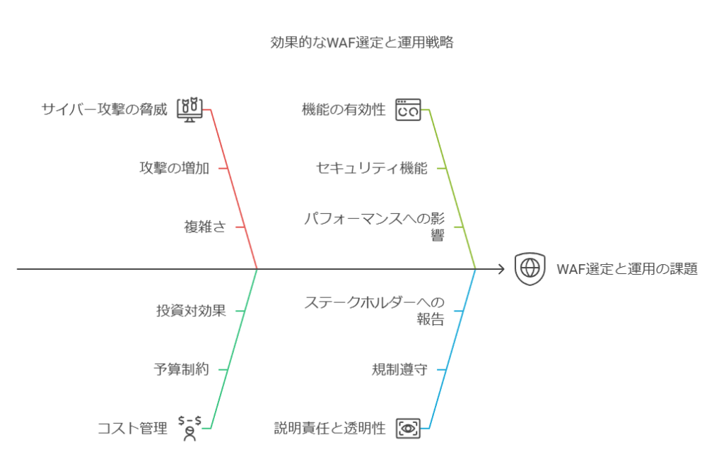 効果的なWAF選定と適応戦略