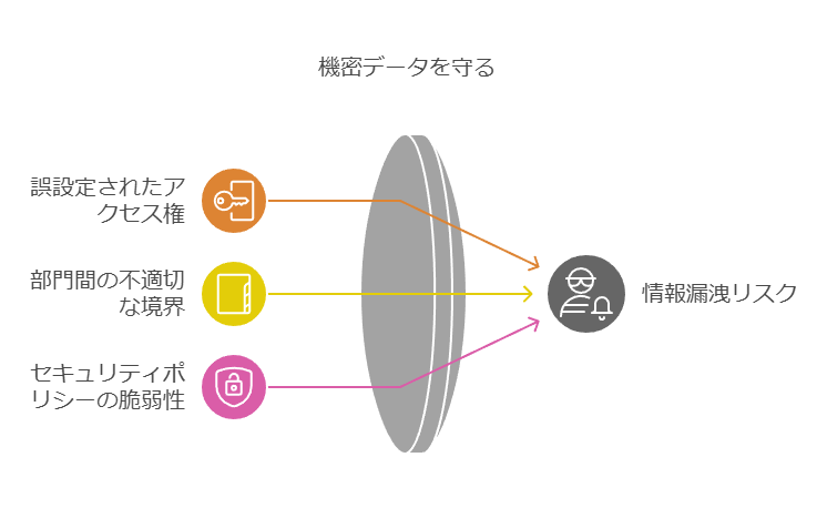 機密データを守る