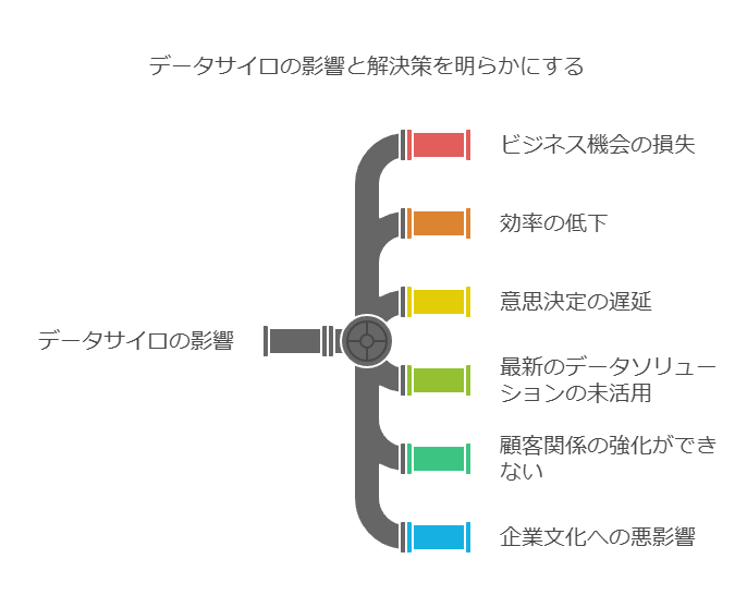 データサイロの影響と解決策を明らかにする