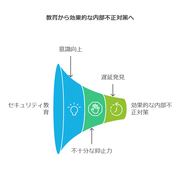 教育から効果的な内部不正対策へ