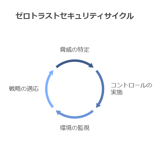 ゼロトラストセキュリティサイクル