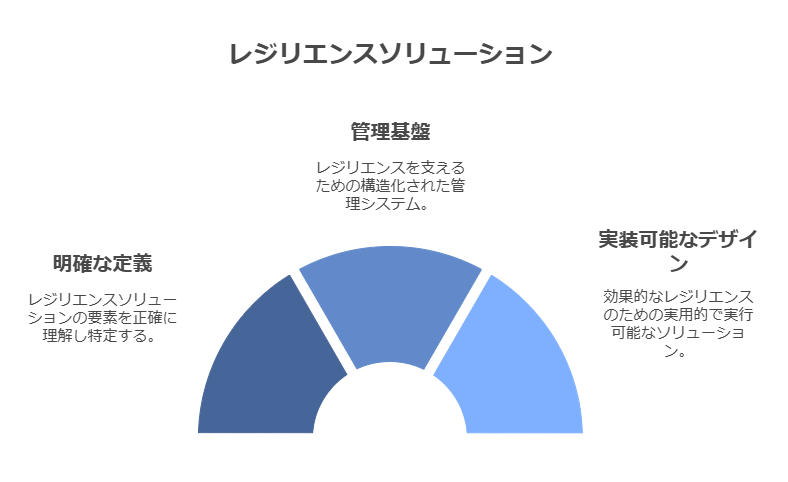 レジリエンスソリューション　管理基盤　実装可能なデザイン　明確な定義