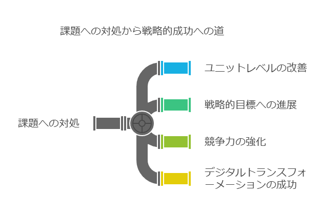 課題への対処から戦略的成功への道