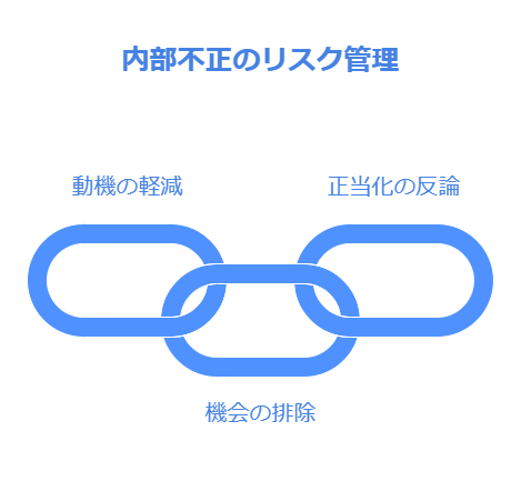 内部不正のリスク管理（動機の軽減、機械の排除、正当化の反論）