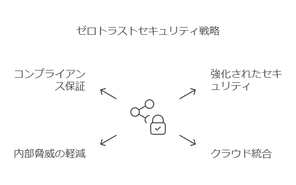 ゼロトラストセキュリティ戦略