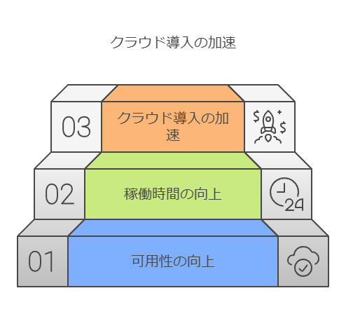 クラウド導入の加速