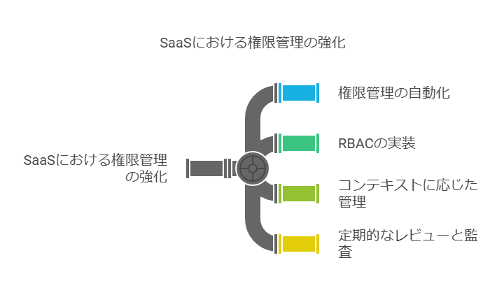 SaaSにおける権限管理の強化