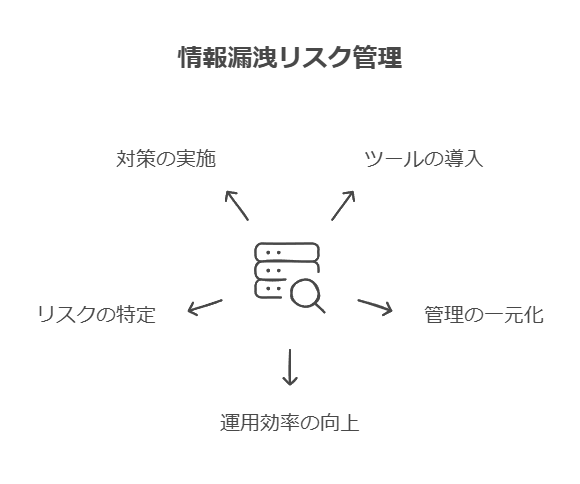 情報漏えいリスクへ管理