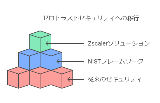 ゼロトラストセキュリティへの移行